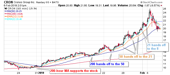 best moving average