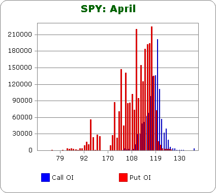 Using Put/Call Open-Interest to Predict the Rest of the Week
