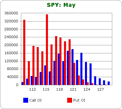Using Put/Call Open-Interest to Predict the Rest of the Week
