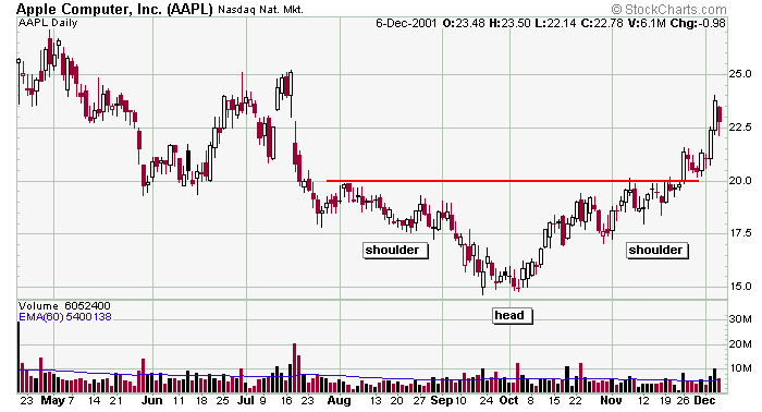 H&S%20bottom%20AAPL.png